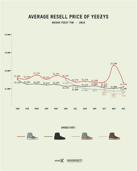 yeezy average price